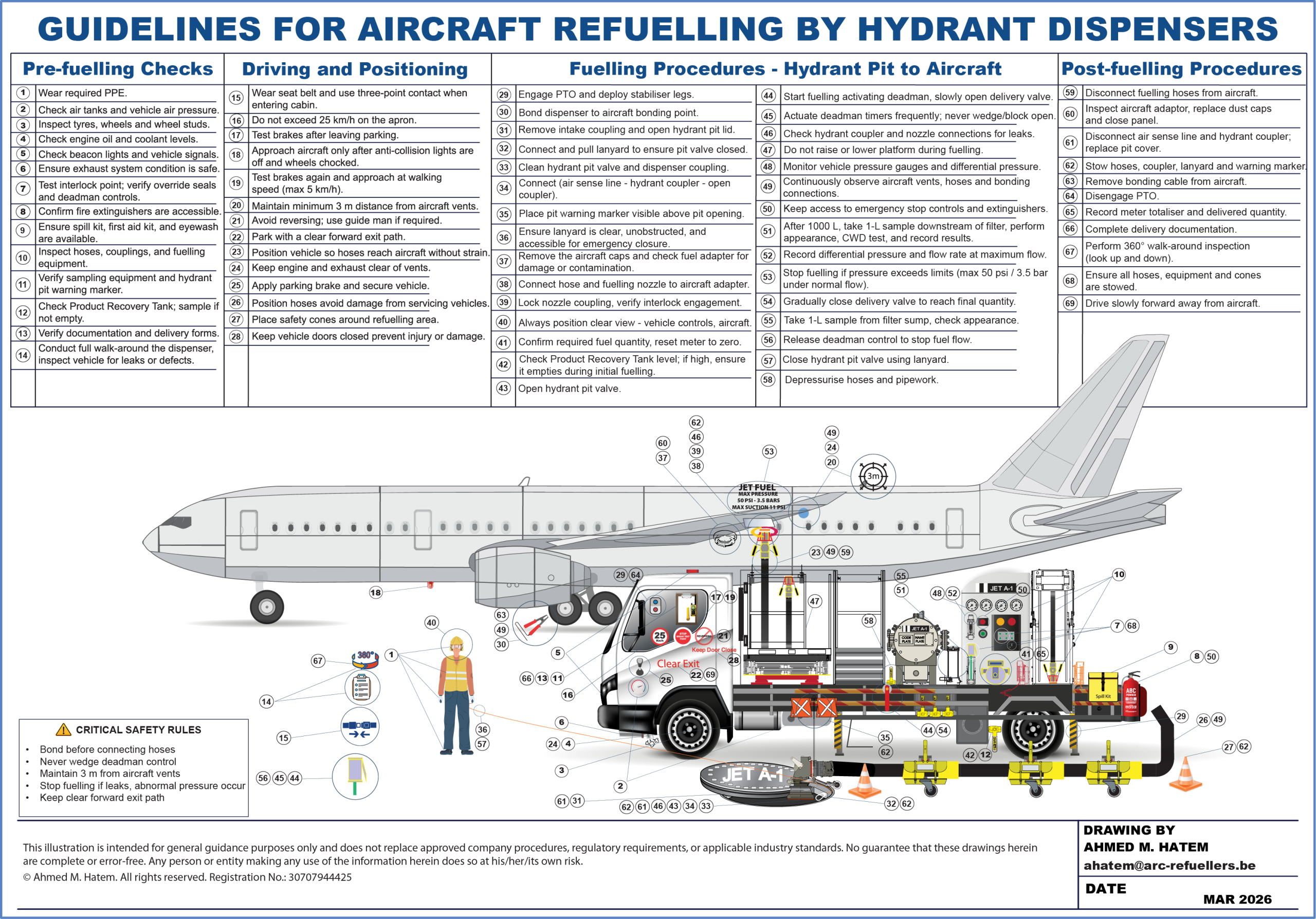 Aircraft refuelling by a hydrant dispenser with pre-fuelling positioning and post-fuelling safety checks