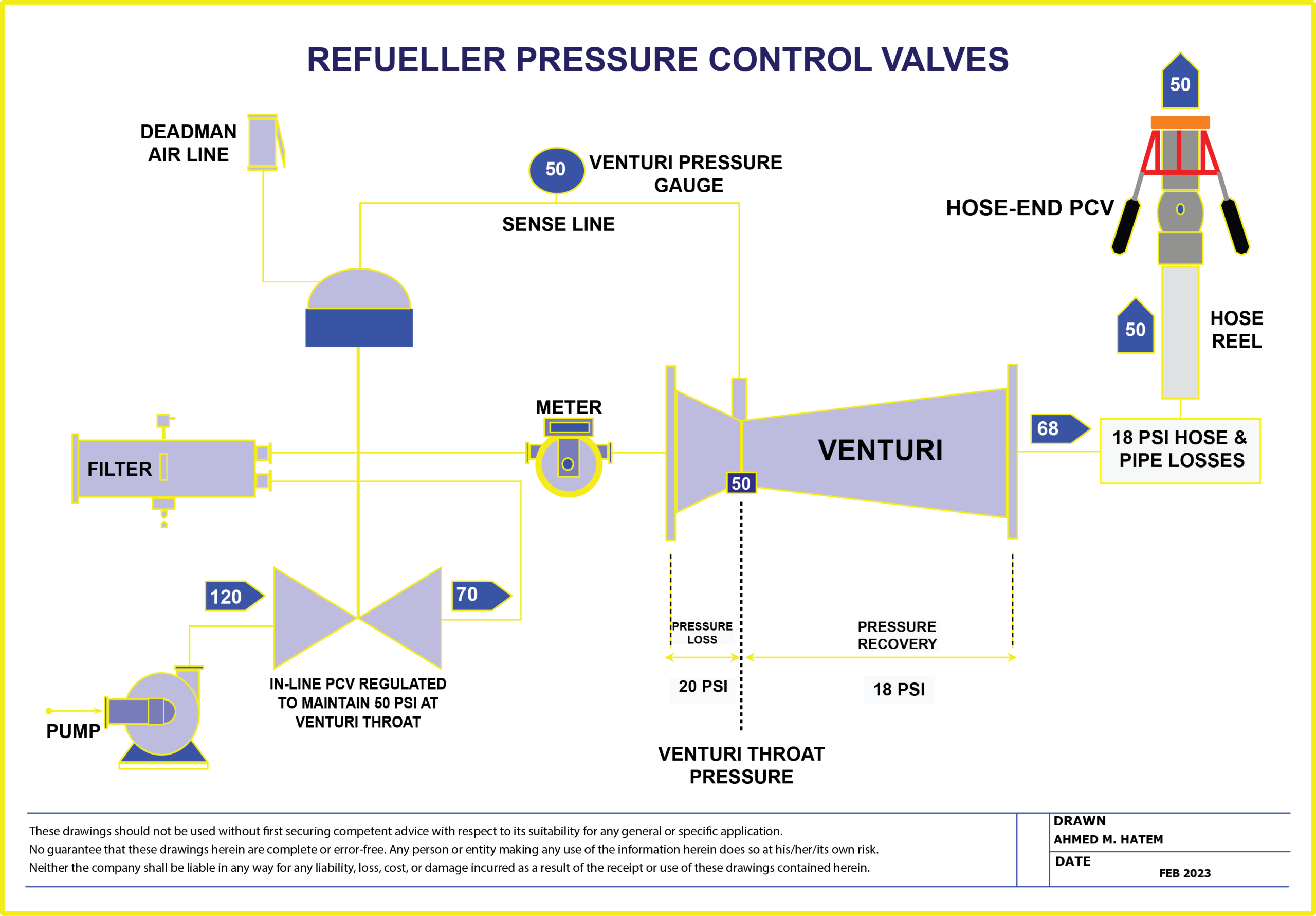 Illustrative refueller schematic showing the in-line pressure-control valve, venturi sense line, hose and hose-end controller